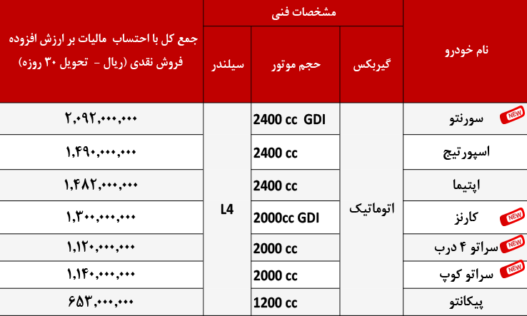 قیمت های محصولات اطلس خودرو(کیا) در ایران کاهش یافت.