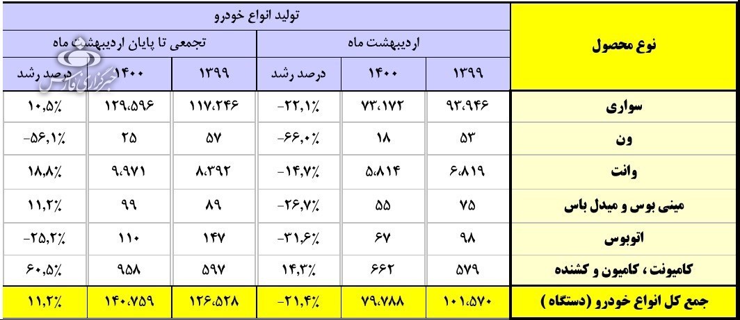آمار تولید ایران خودرو 1400