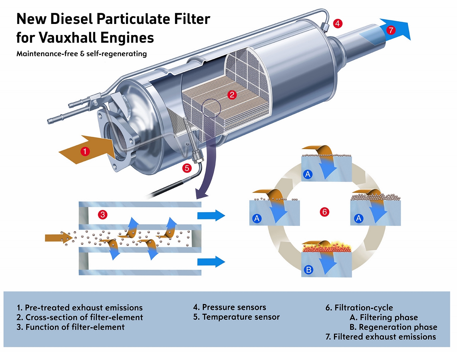 فیلتر DPF یا همان (Diesel Particulate Filter (DPF