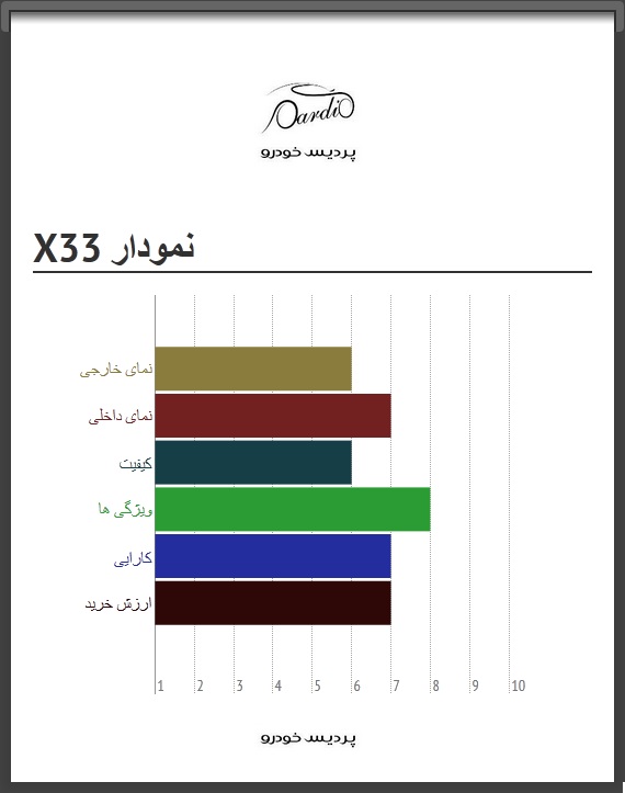 نمودار پردیس خودرو درباره x33