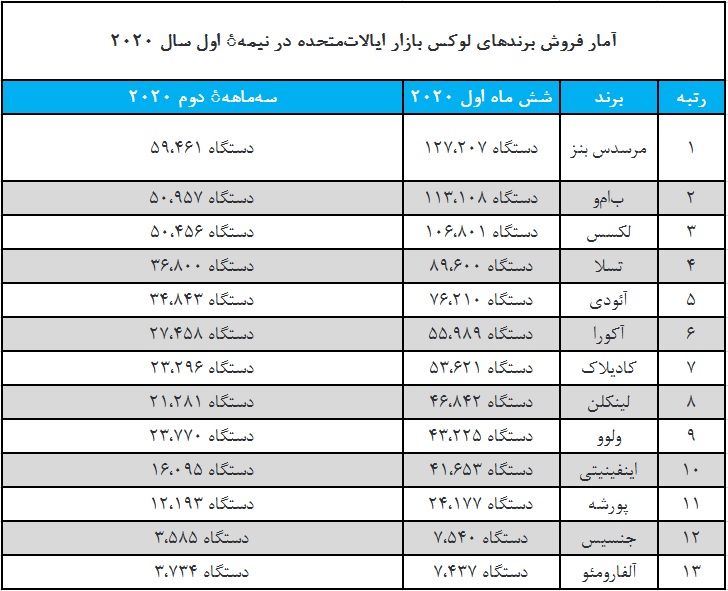 آمار فروش خودروهای لوکس در سال 2020