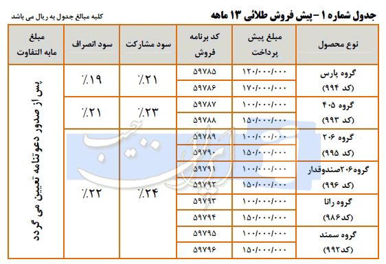 پیش فروش طلایی محصولات