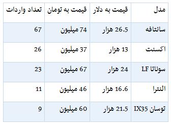 هیوندای سانتافه قبل از گمرک 74 میلیون تومان