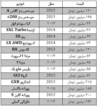قیمت خودرو در مناطق آزاد