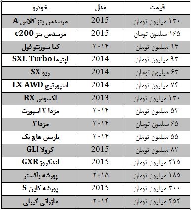 قیمت خودرو در مناطق آزاد