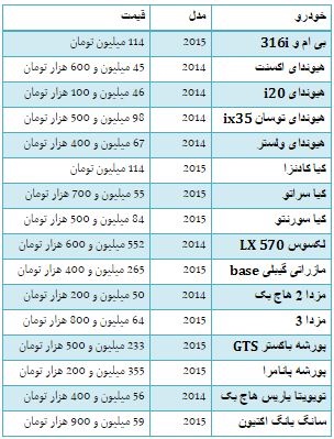 قیمت خودرو در مناطق آزاد