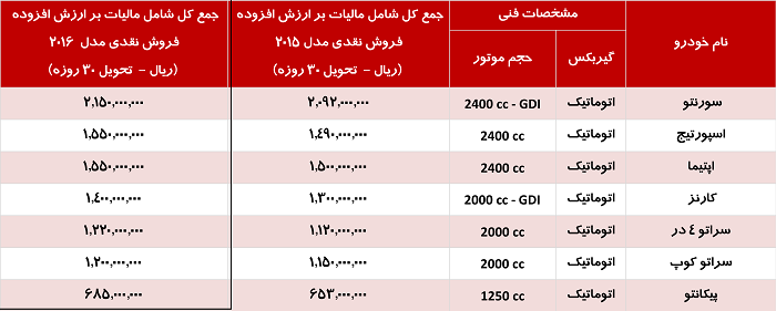 قیمت جدید محصولات کیا