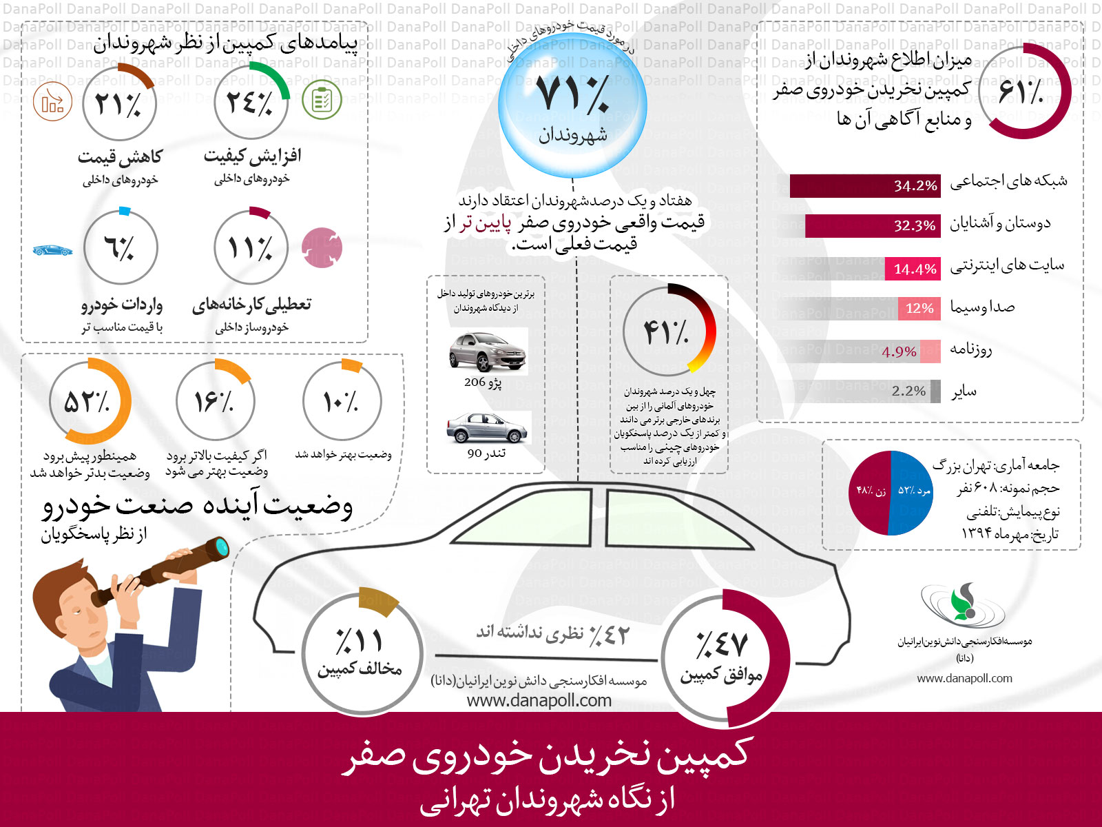 نظر سنجی کمپین نخریدن خودروی صفر