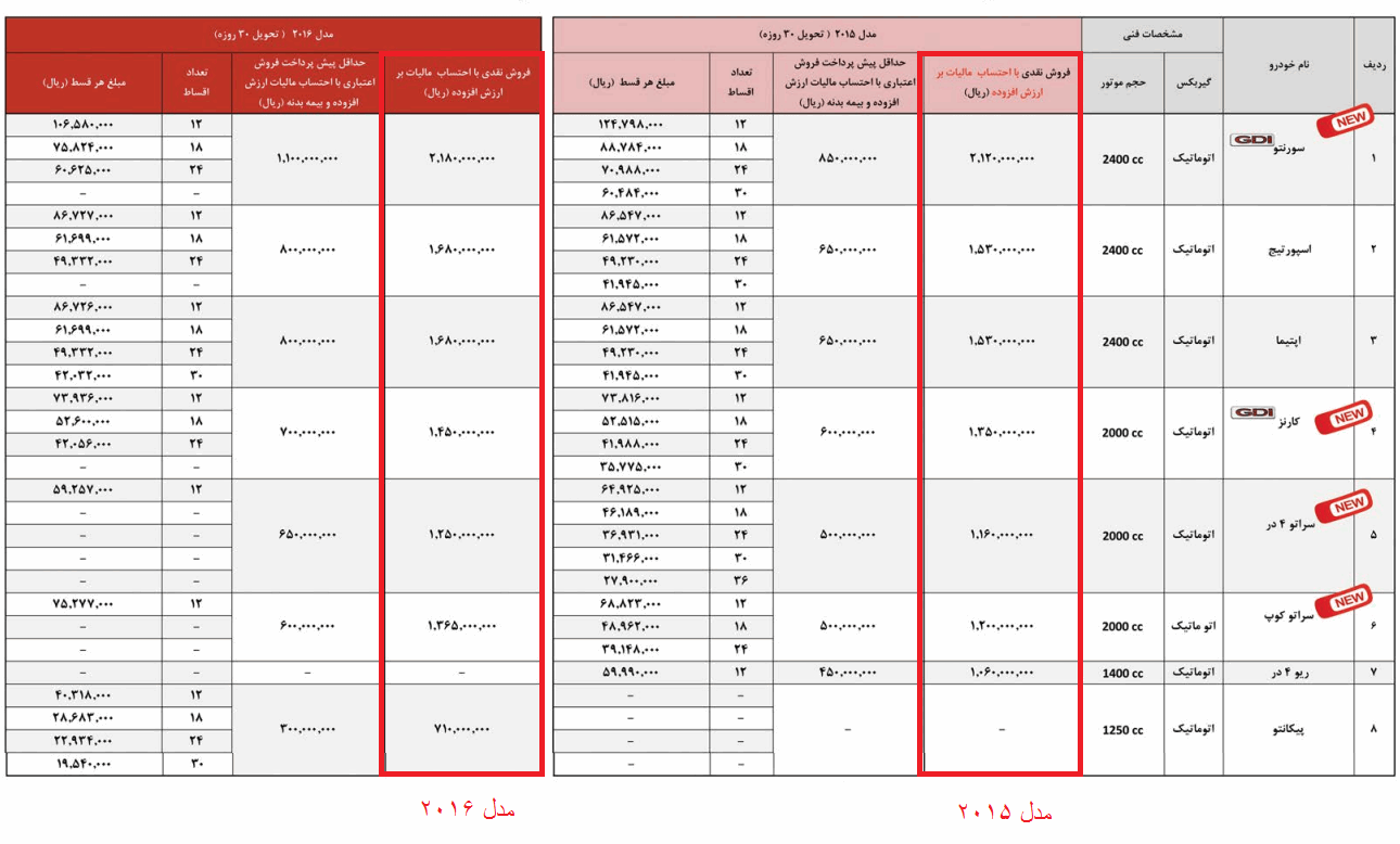 قیمت جدید محصولات کیا