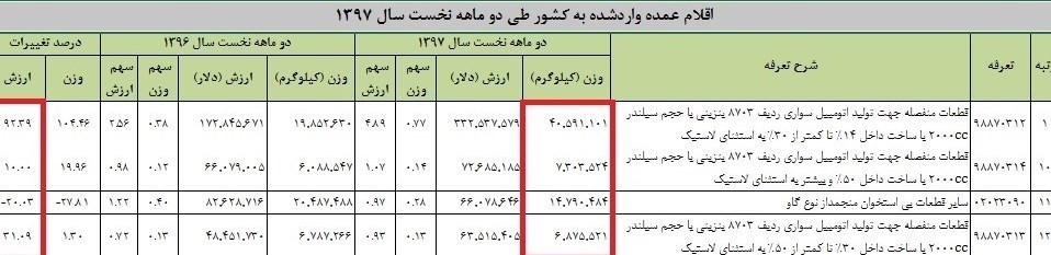 لیست ارز  دولتی