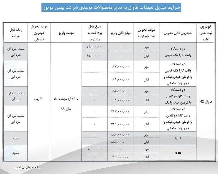 شرایط تبدیل هاوال