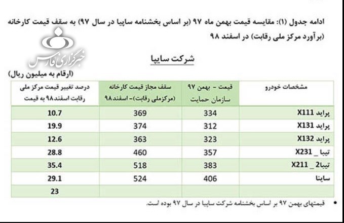 قیمت جدبد بازار خودرو