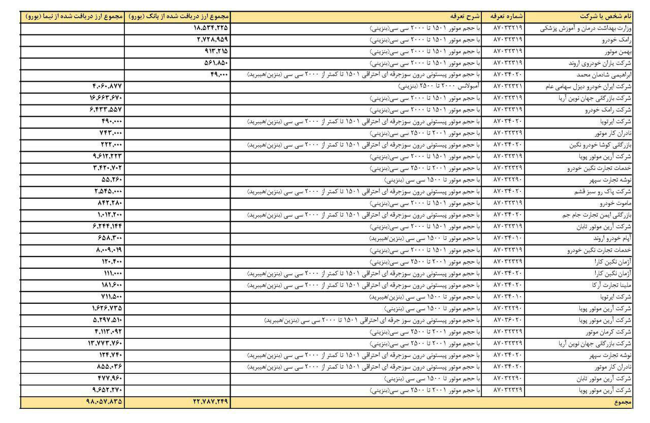 فهرست وارد کنندگان ارز 4200 تومان خودرو