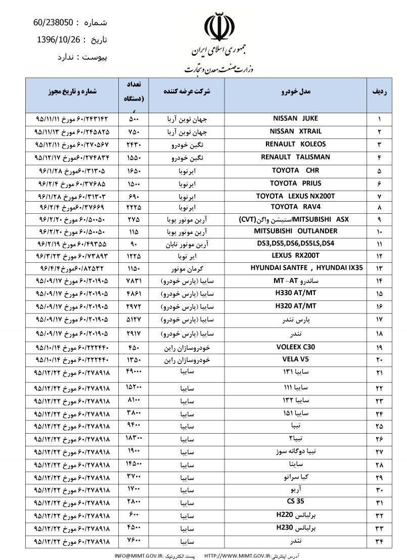 لیست شرکت های دارای مجوز پیش فروش خودرو