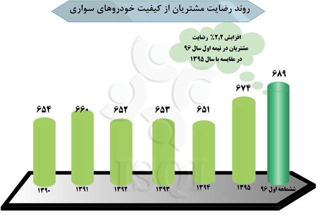 میزان رضایتمندی مشتریان از کیفیت خودرو