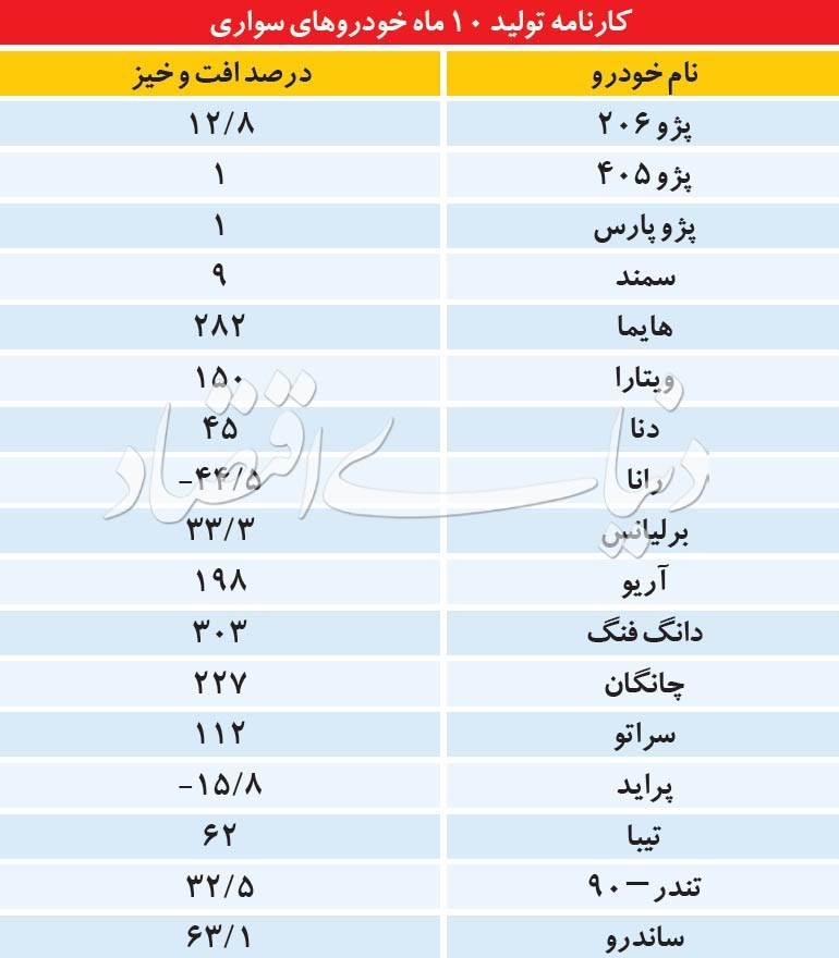 آمار تولید خودرو در سال 96