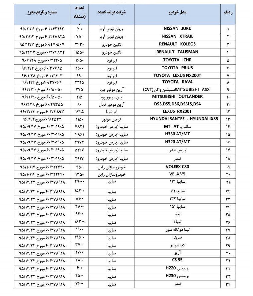 لیست شرکت های مجوز پیش فروش خودرو