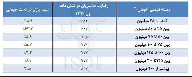 میزان رضایتمندی مشتریان از کیفیت خودرو