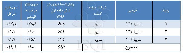 میزان رضایتمندی مشتریان از کیفیت خودرو