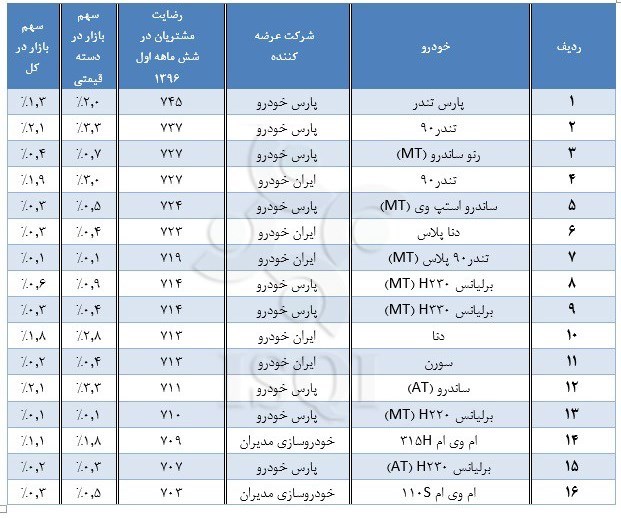 میزان رضایتمندی مشتریان از کیفیت خودرو