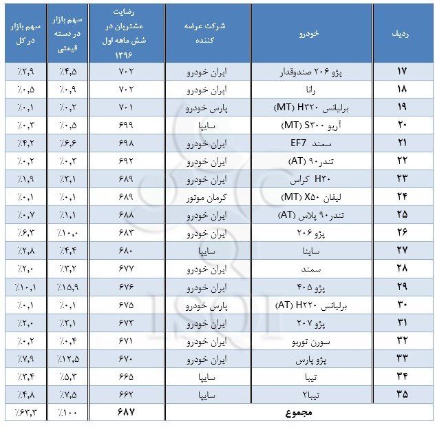 میزان رضایتمندی مشتریان از کیفیت خودرو میزان رضایتمندی مشتریان از کیفیت خودرو