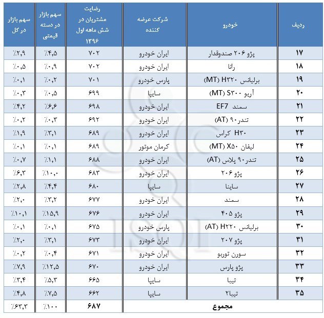 میزان رضایتمندی مشتریان از کیفیت خودرو