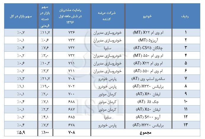 میزان رضایتمندی مشتریان از کیفیت خودرو میزان رضایتمندی مشتریان از کیفیت خودرو