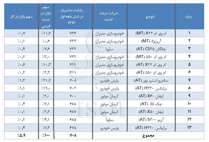 میزان رضایتمندی مشتریان از کیفیت خودرو