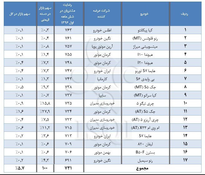 میزان رضایتمندی مشتریان از کیفیت خودرو میزان رضایتمندی مشتریان از کیفیت خودرو