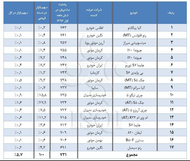 میزان رضایتمندی مشتریان از کیفیت خودرو