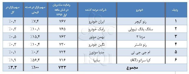 میزان رضایتمندی مشتریان از کیفیت خودرو