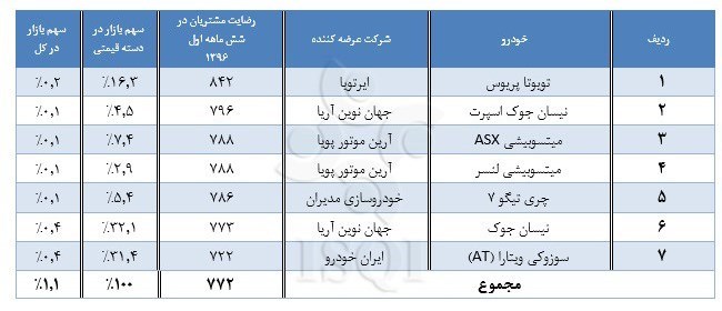 میزان رضایتمندی مشتریان از کیفیت خودرو