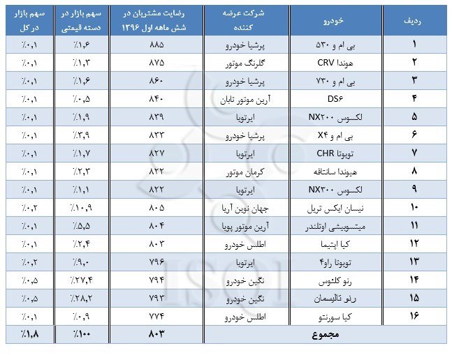 میزان رضایتمندی مشتریان از کیفیت خودرو