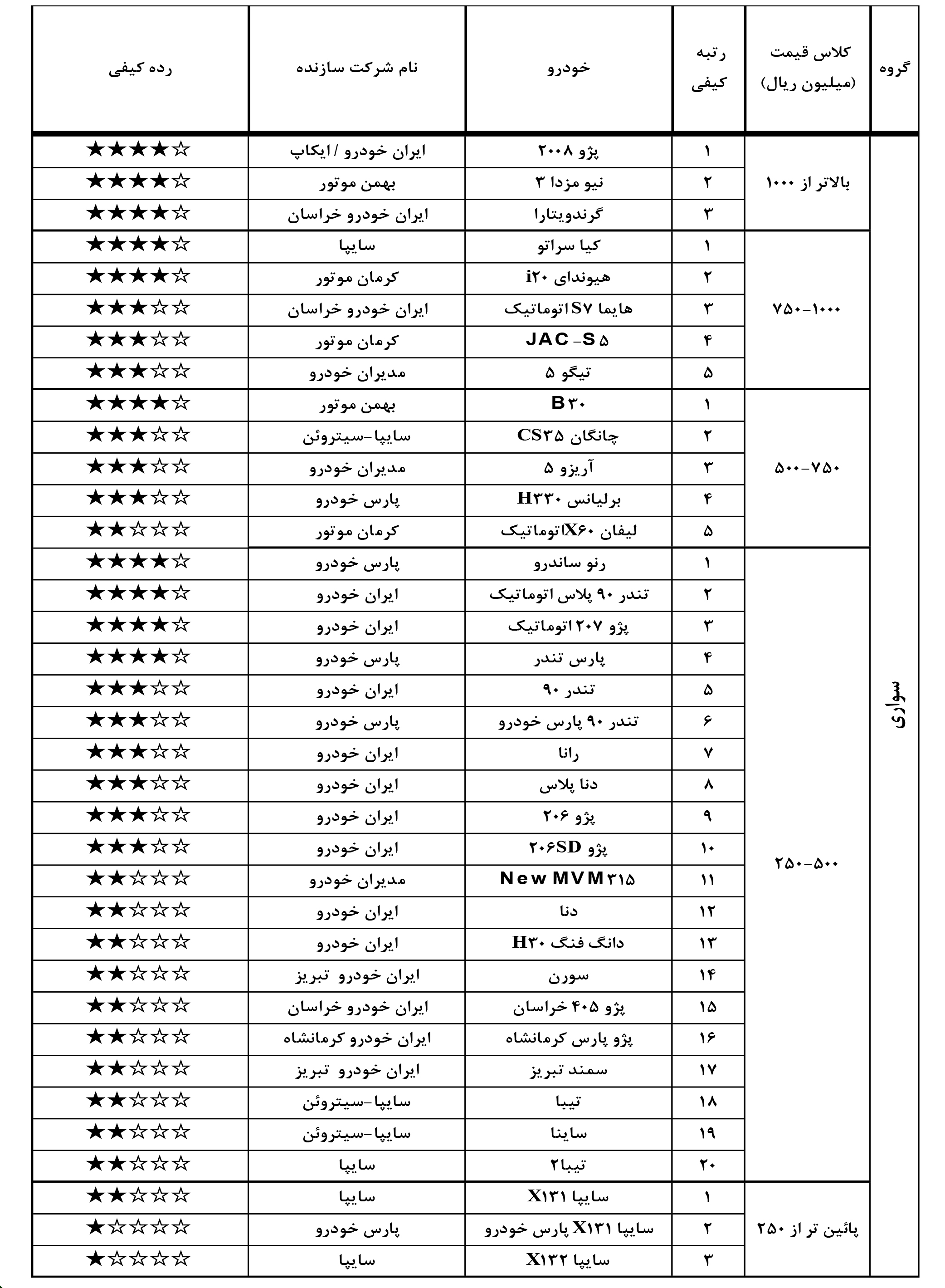 گزارش کیفی خودروهای کیفیت داخل