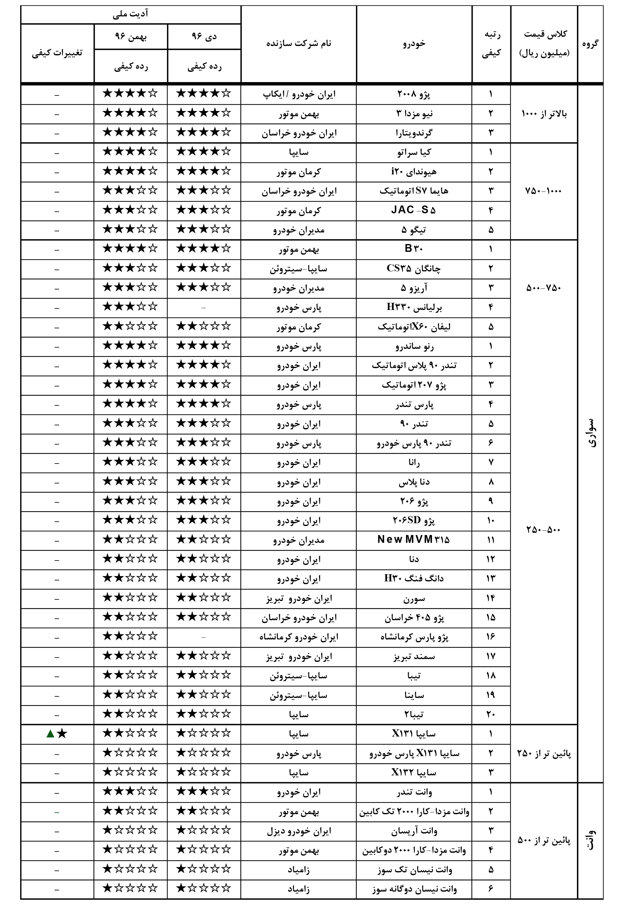 گزارش کیفی خودروهای کیفیت داخل