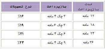 شرایط فروش برلیانس با موتور و گیربکس جدید