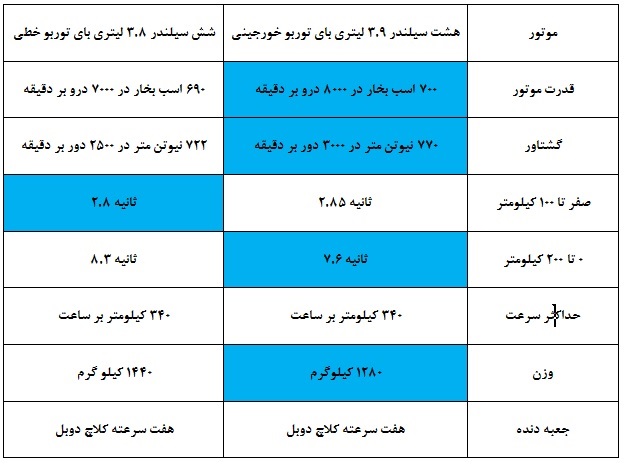 مقایسه پورشه و فراری