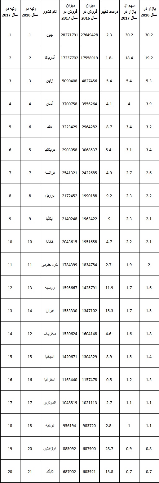 جدوب بزرگترین بازار های جهان