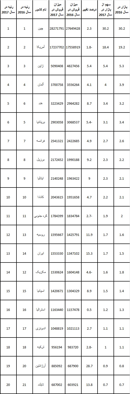 جدوب بزرگترین بازار های جهان