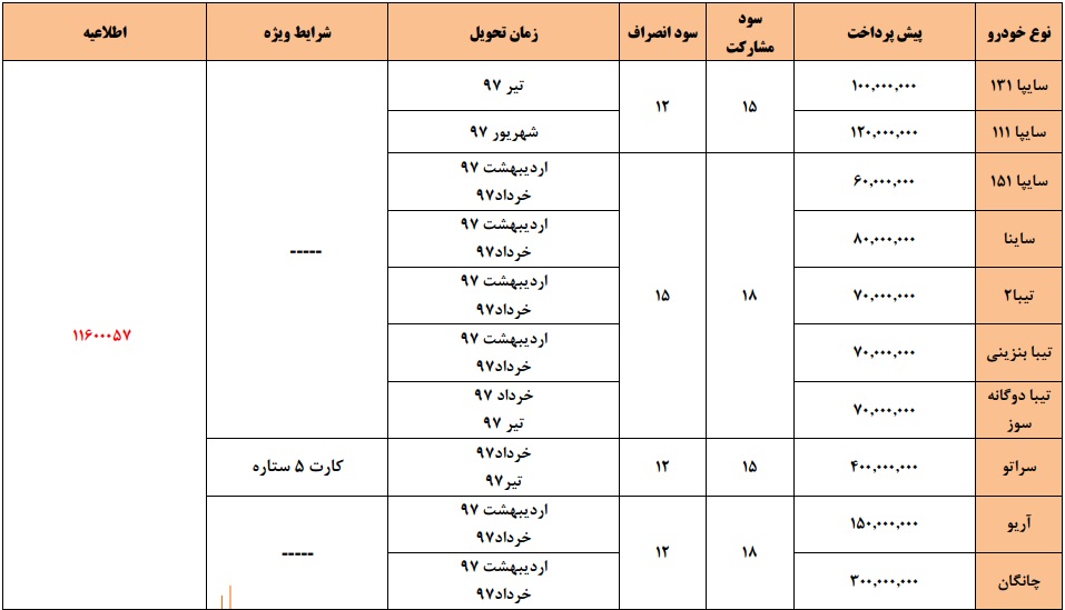 شرایط پیش فروش نقدی محصولات سایپا مدل 97 