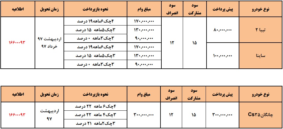 شرایط پیش فروش اعتباری محصولات سایپا مدل 97 