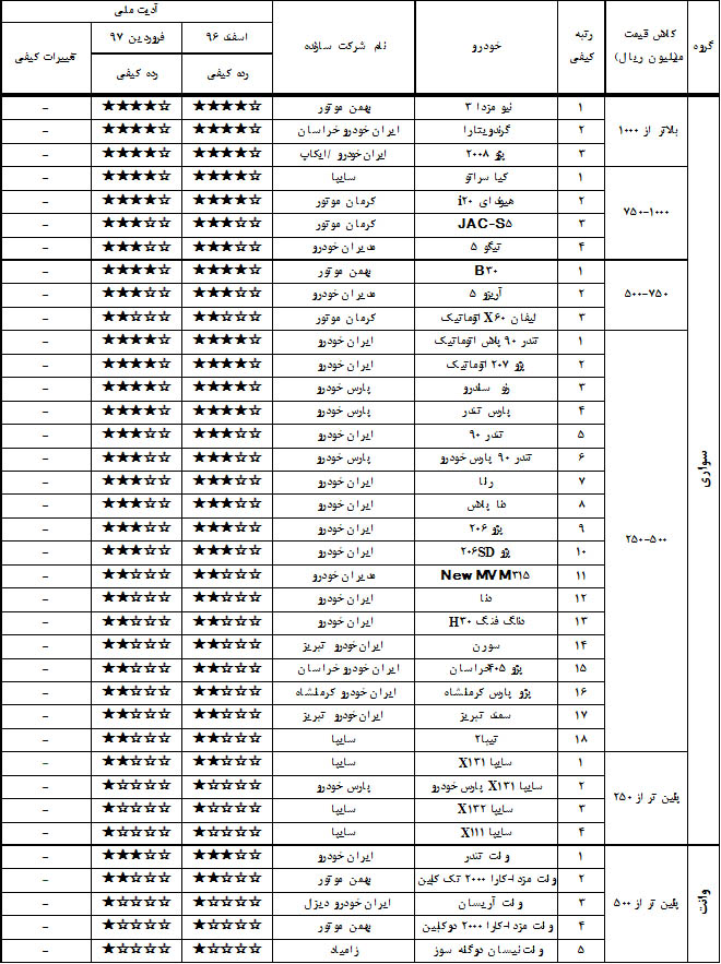 گزارش کیفی خودرو فرودین 97