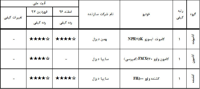 جدول مقایسه سطوح کیفیت-گروه سنگین