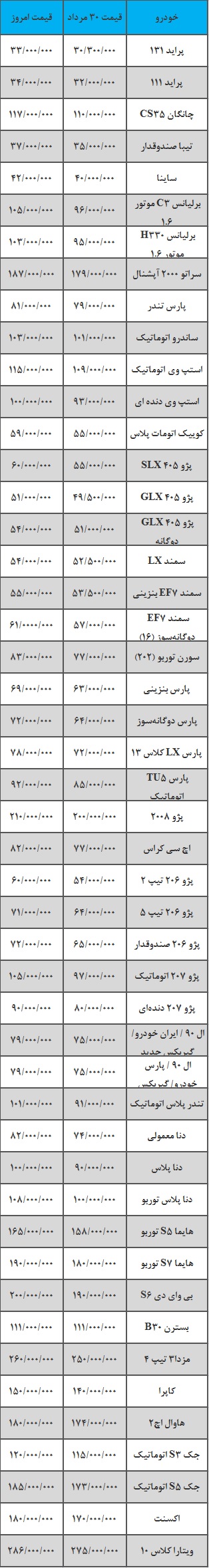 اختلاف قیمت کارخانه و بازار خودرو