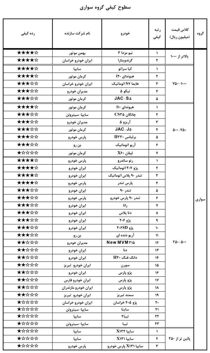 گزارش کیفی خودرو اسفند 96