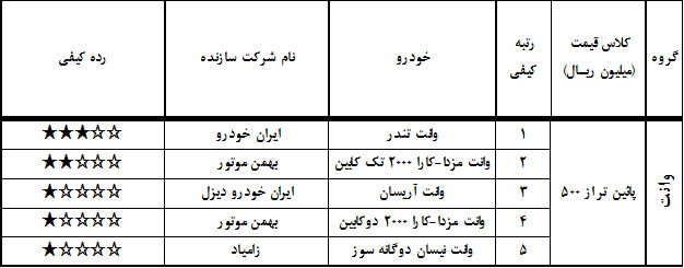 گزارش کیفی خودرو فرودین 97