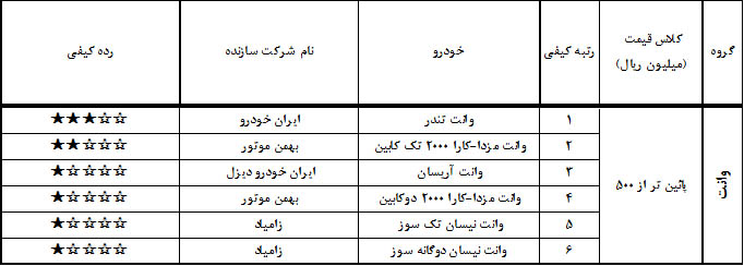 جدول رده بندی کیفی اردیبشهت 97