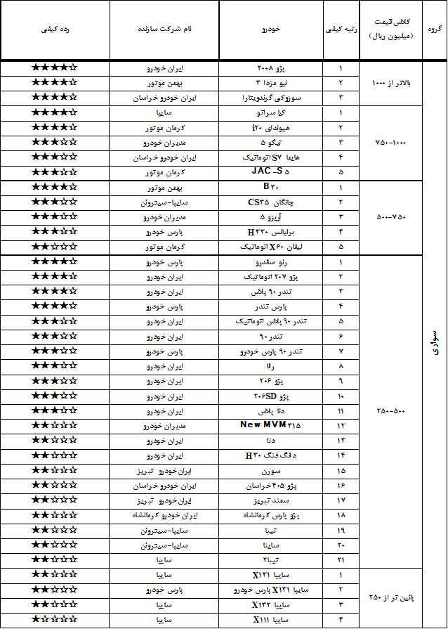 جدول رده بندی کیفی اردیبشهت 97