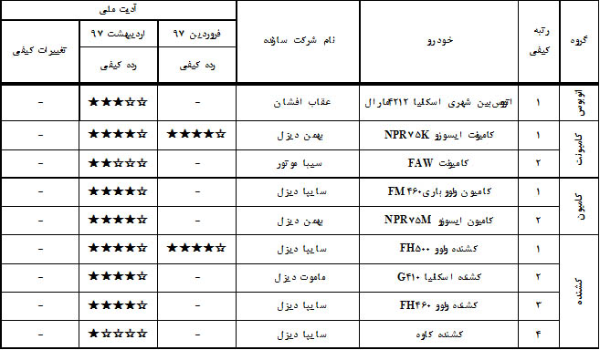 جدول رده بندی کیفی اردیبشهت 97