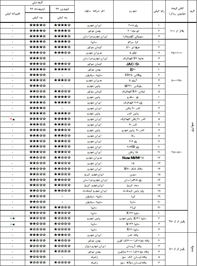 گزارش رده بندی کیفی خودروهای تولید داخل در اردیبهشت ماه اعلام شد